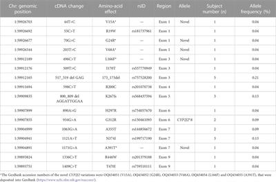 Characterization of 15 CYP2J2 variants identified in the Chinese Han population on the metabolism of ebastine and terfenadine in vitro